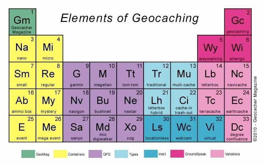 Elements of Geocaching