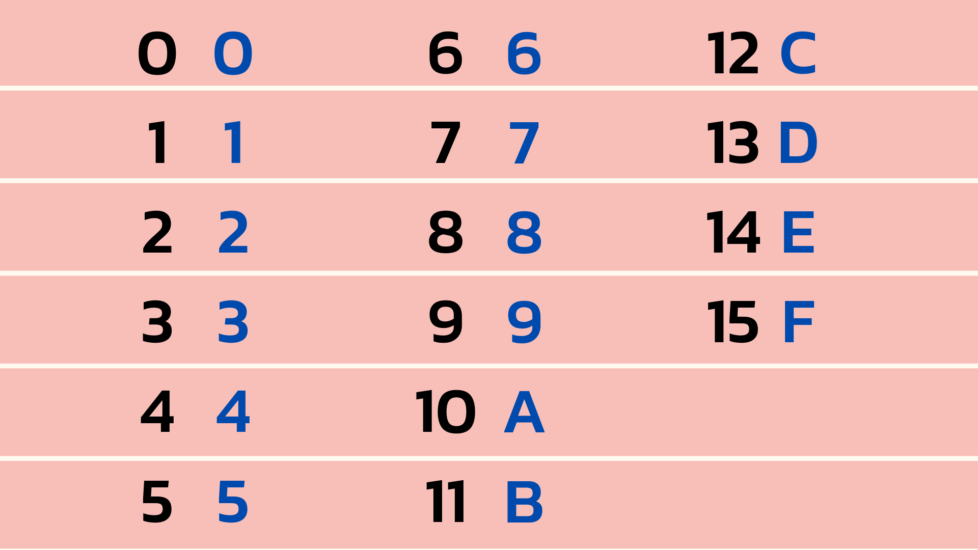 Hexadecimale getallen omzetten naar decimale getallen